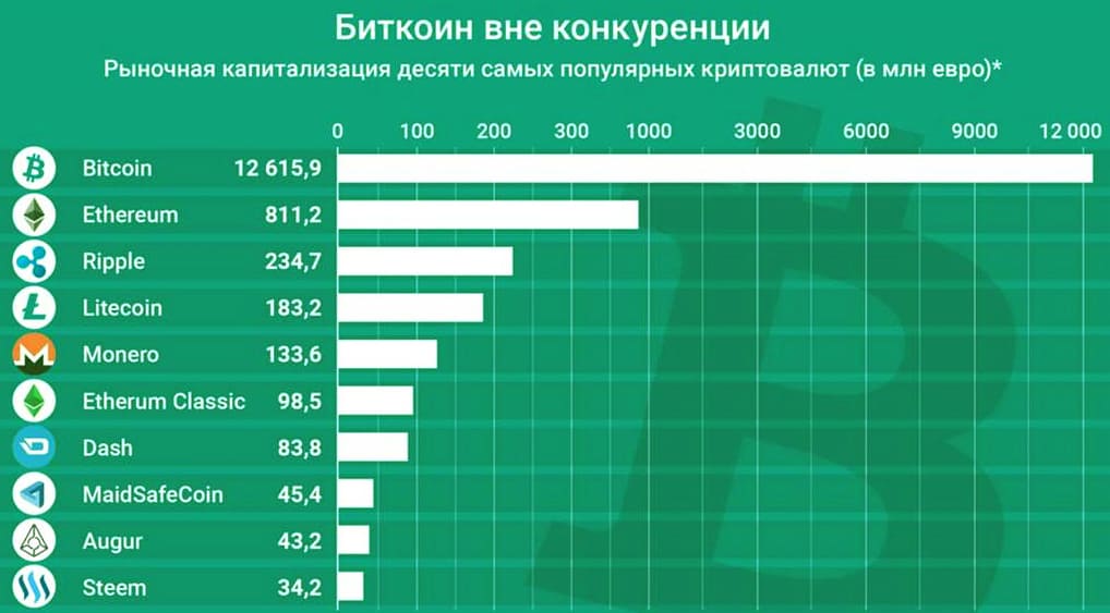 Популярность биткоина
